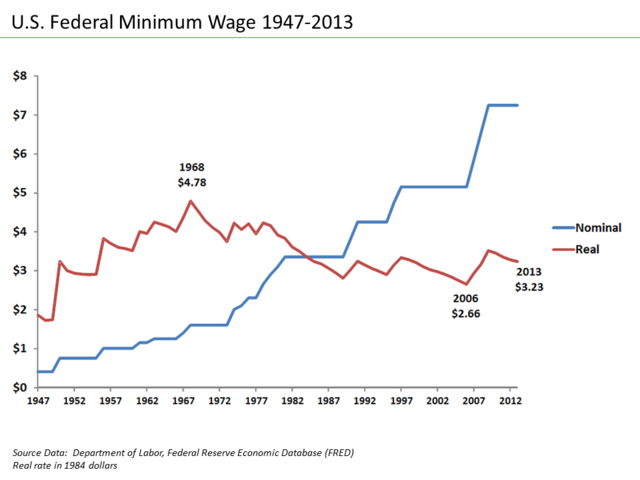 $15 Washington Minimum Wage